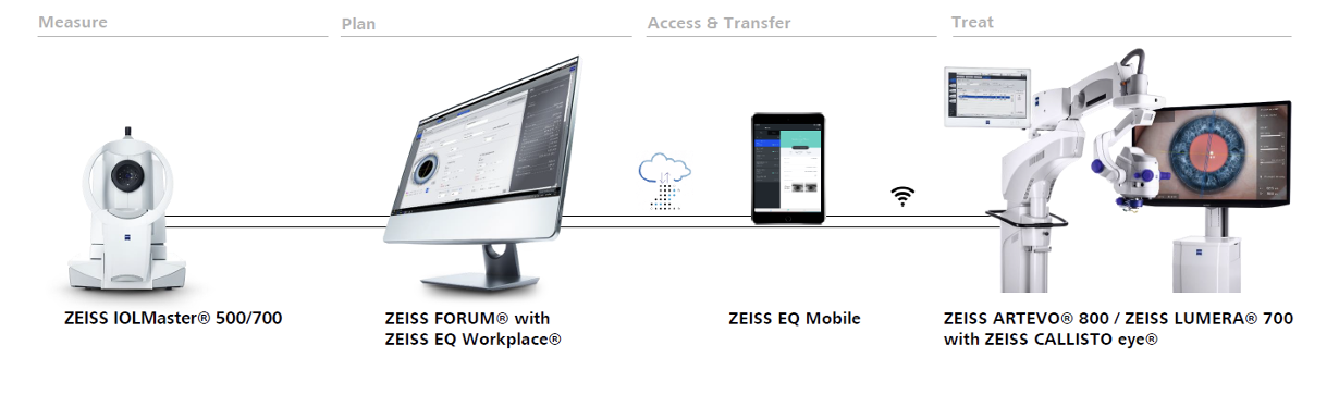 Workflow digital ZEISS : de la biométrie au bloc opératoire — IOLMaster, FORUM, EQ Mobile, ARTEVO avec CALLISTO eye